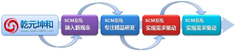 SCM系統發展趨勢