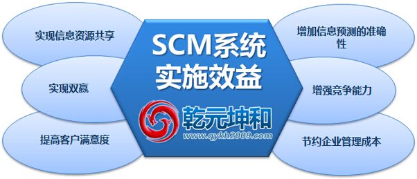 SCM系統的實施效益