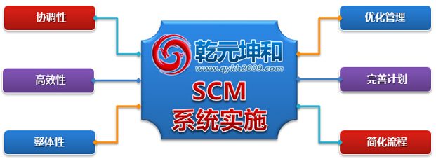 北京乾元坤和SCM系統實施