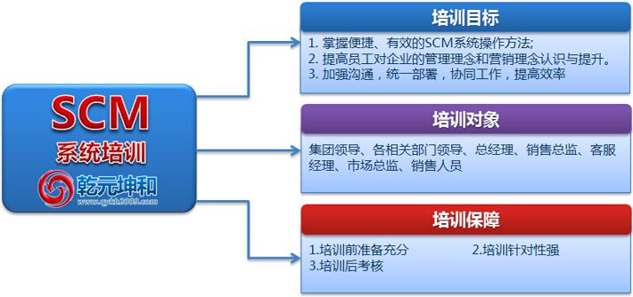 乾元坤和SCM系統的培訓