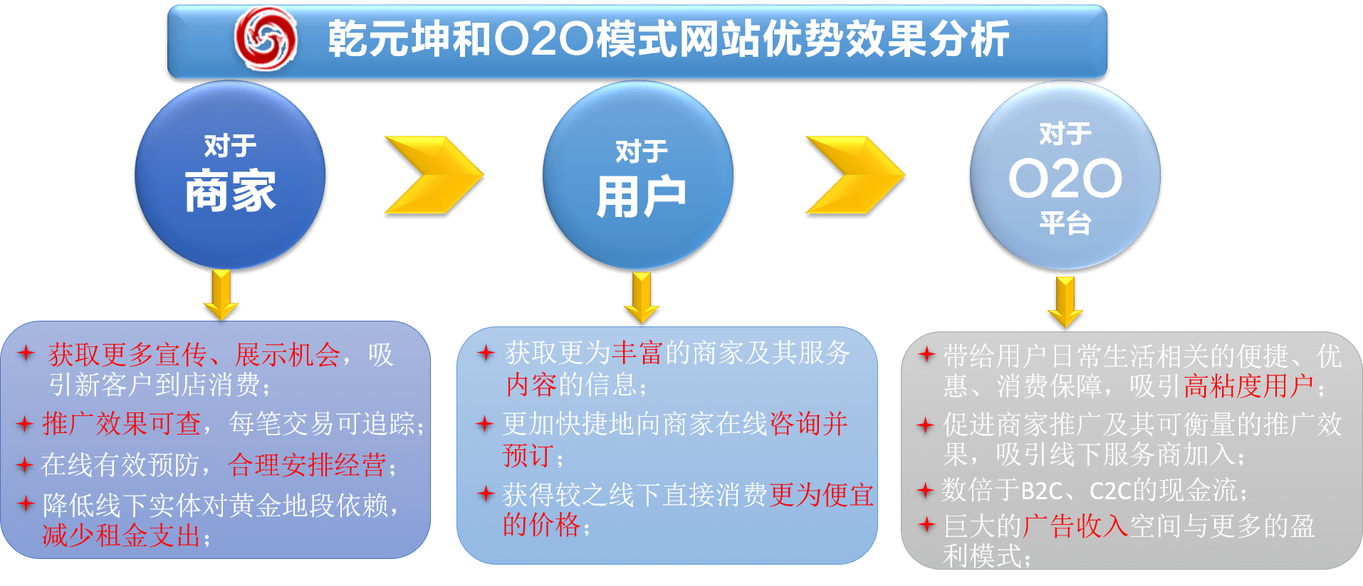 O2O模式網站優勢效果分析