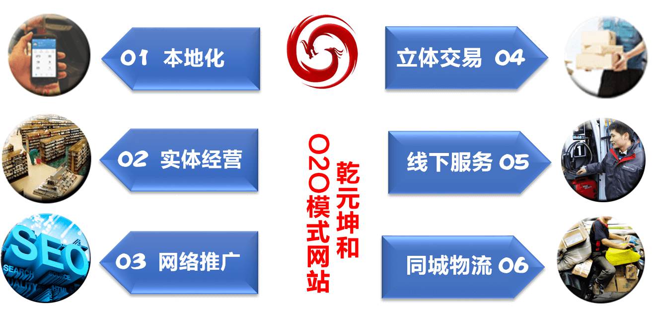 O2O模式網(wǎng)站解決方案