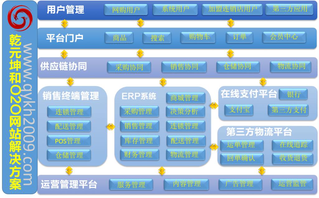 乾元坤和O2O網(wǎng)站解決方案