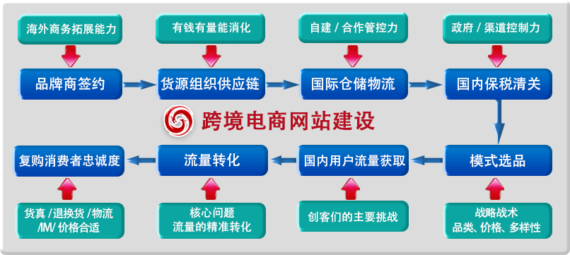 乾元坤和跨境電商平臺介紹