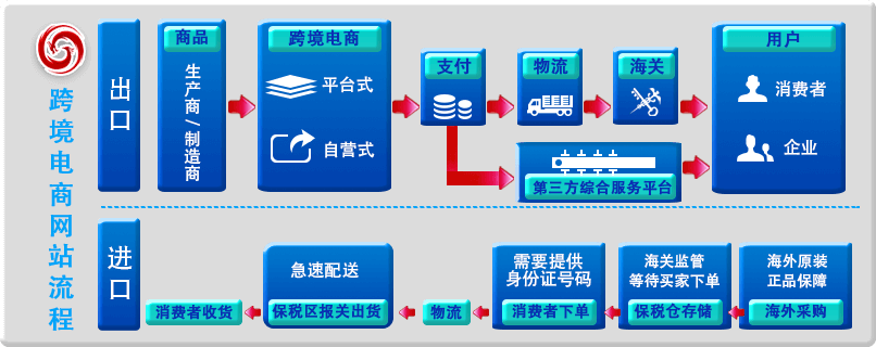 乾元坤和跨境電商業務流程圖