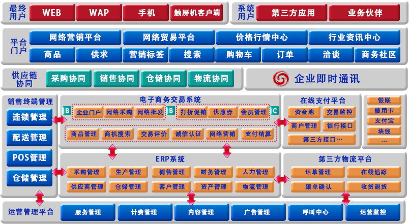 跨境電商平臺功能