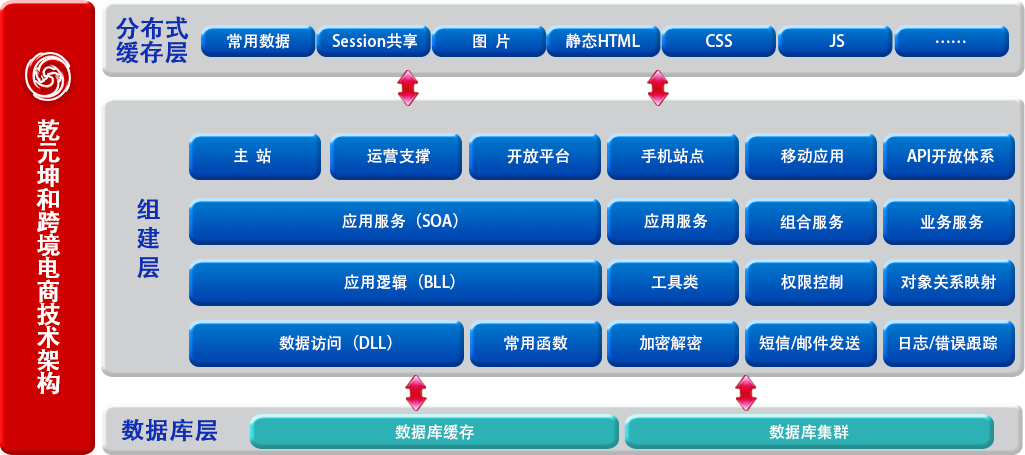 跨境電商平臺架構