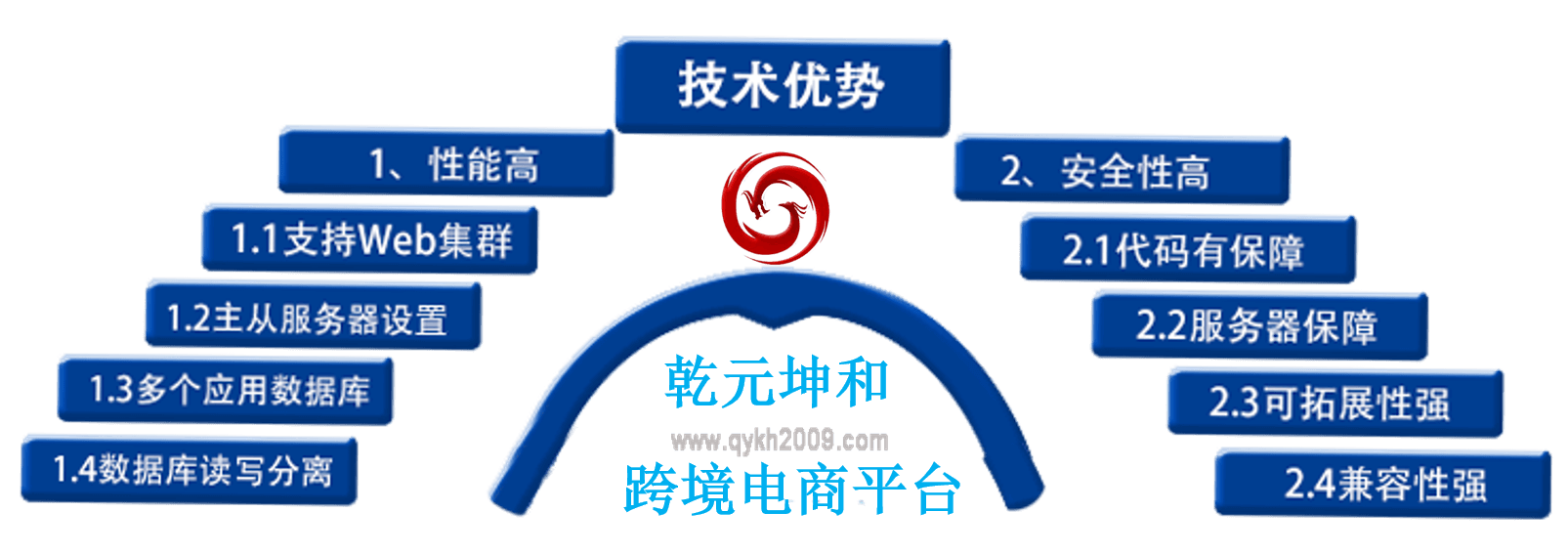 乾元坤和跨境電商平臺架構優勢