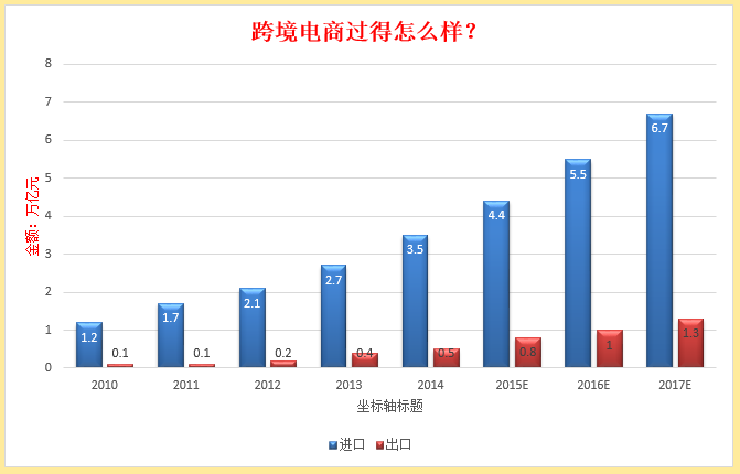 跨境電商平臺效益