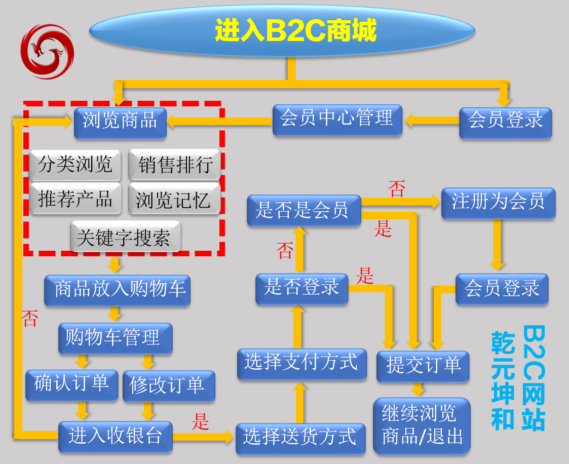 B2C網站建設解決方案前臺流程圖