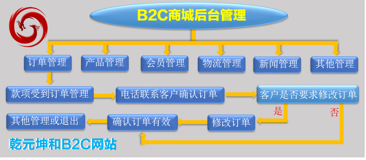 B2C網站建設解決方案后臺管理流程圖