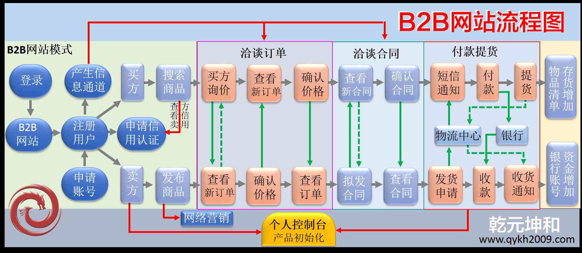 B2B系統流程圖