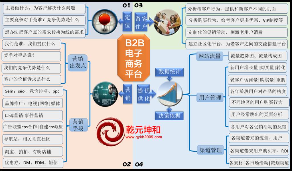  B2B網站建設解決方案