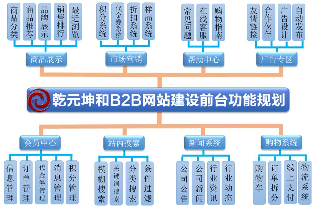  B2B網站建設規劃