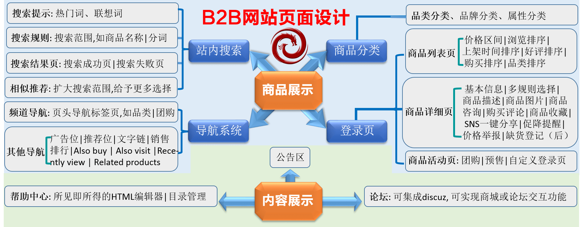 B2B網站營銷流程圖