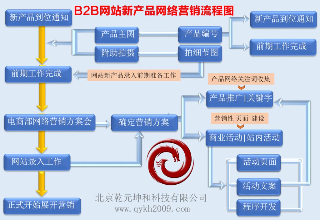 B2B網站營銷流程圖