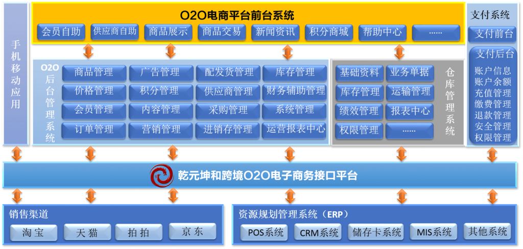 跨境電商平臺(tái)網(wǎng)站功能架構(gòu)