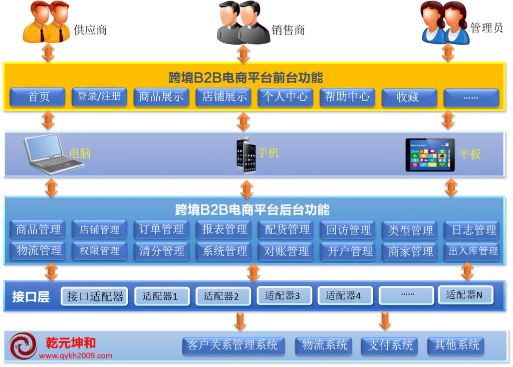 跨境電商平臺(tái)網(wǎng)站架構(gòu)