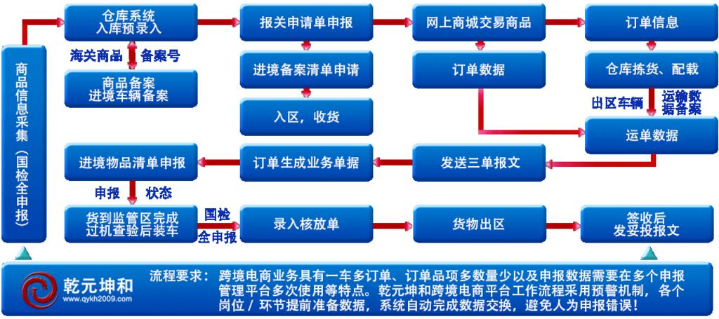 乾元坤和跨境電商解決方案