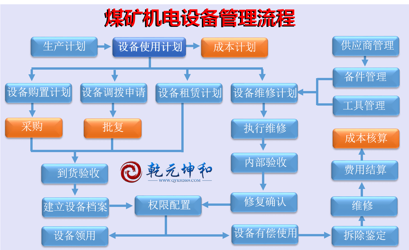 煤礦機電設備管理流程