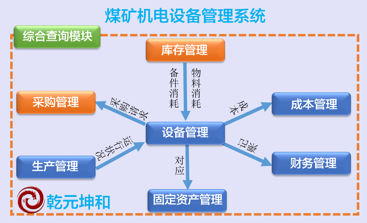 煤礦機電設備管理系統查詢功能