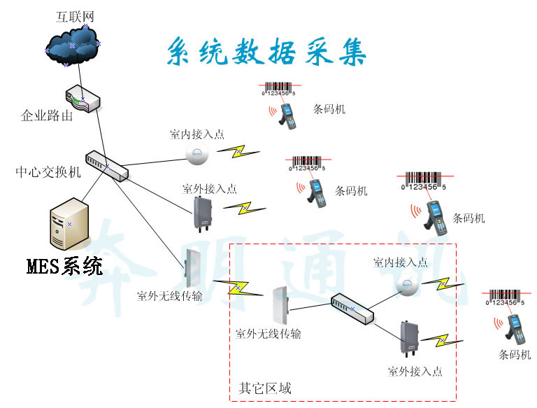 MES系統數據采集