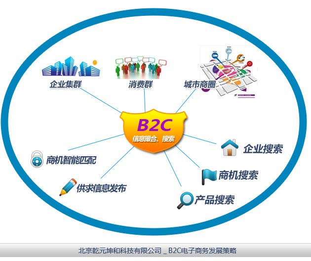 B2C網站建設維護與更新