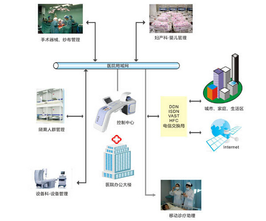 醫療物聯網優化設備管理系統