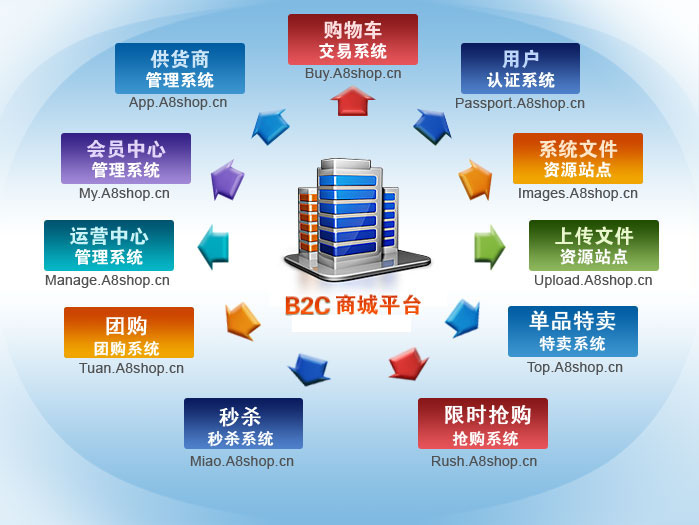 B2C商城架構