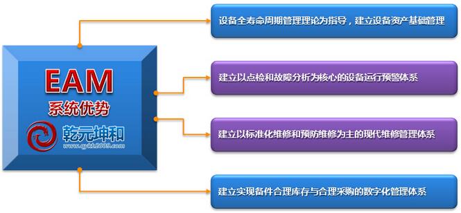 EAM系統優勢