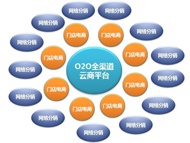 O2O網站效益