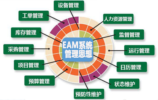 EAM系統管理思想基礎