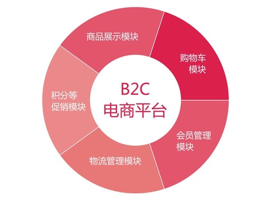 B2C電子商務平臺哪家好