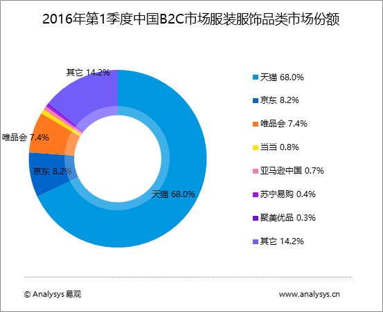 B2C網站