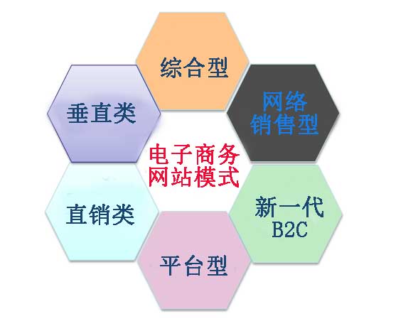 B2C電子商務網站模式