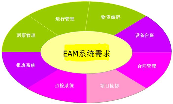 EAM應用需求研究