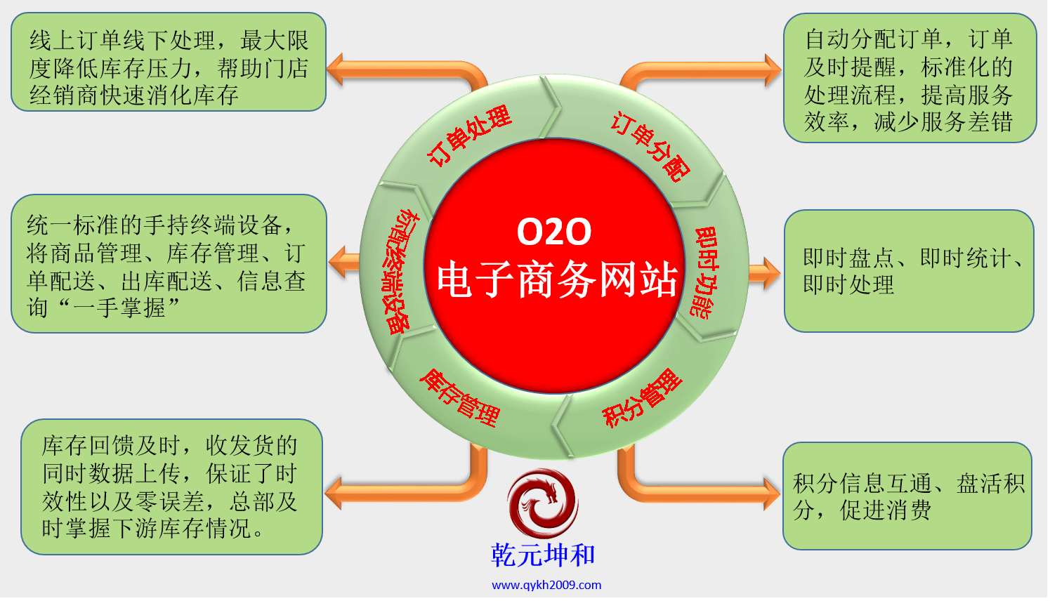 O2O模式優勢