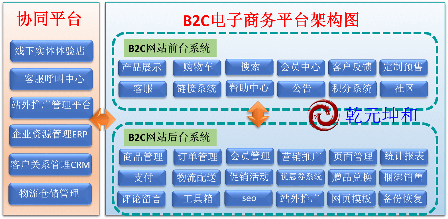 B2C網(wǎng)站架構(gòu)