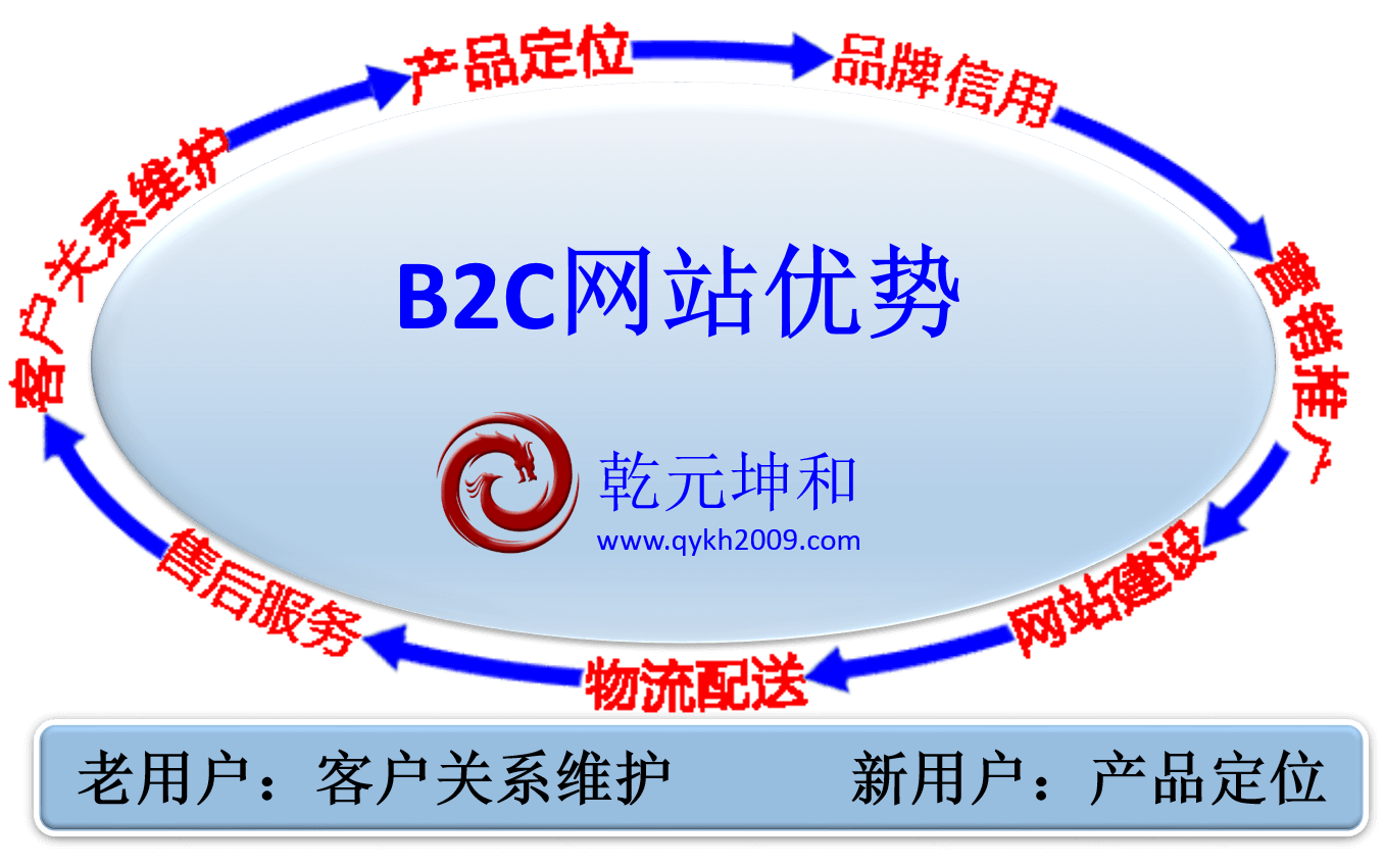 B2C網站優勢