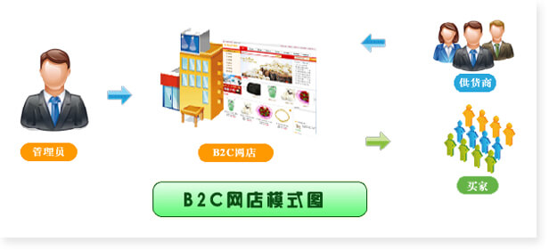 開發建設B2C網站的意義