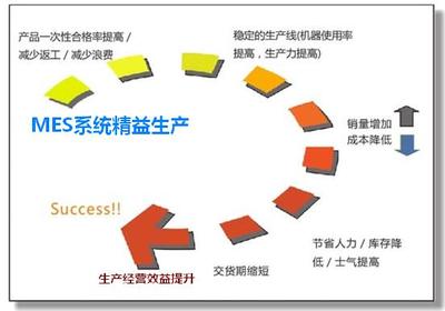 汽車企業MES系統該如何規劃