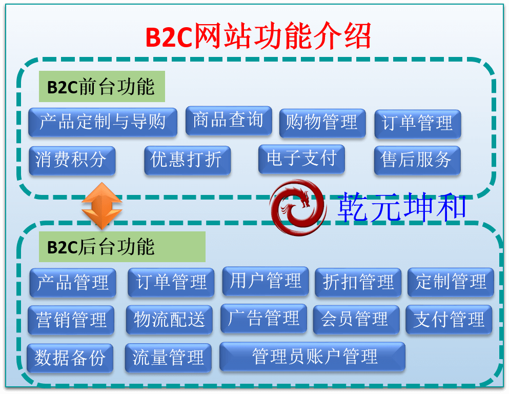 B2C網站功能