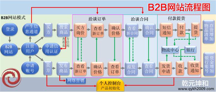 B2B網(wǎng)站大全中平臺流程模式