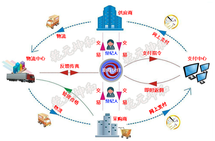 B2C網站特點