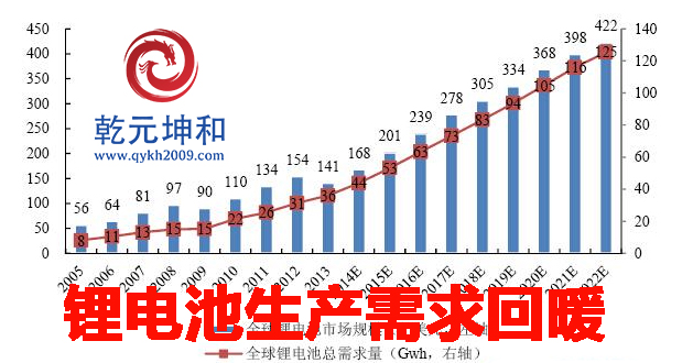 實施鋰電池mes 鋰電池需求回暖