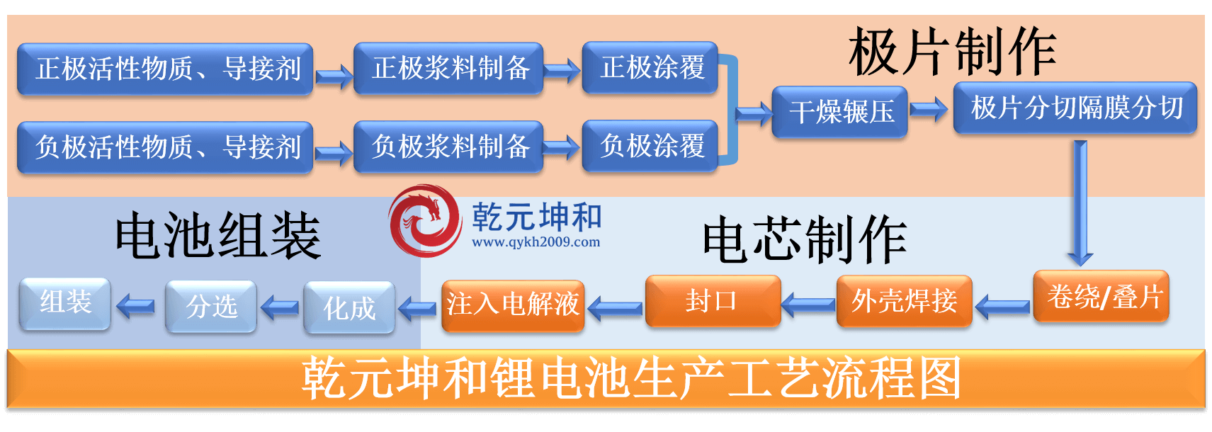 鋰電池生產(chǎn)工藝流程