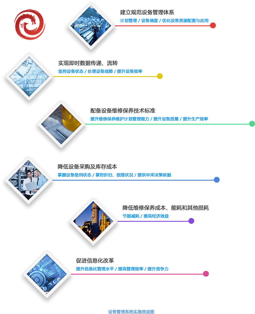 設備管理系統實施效益