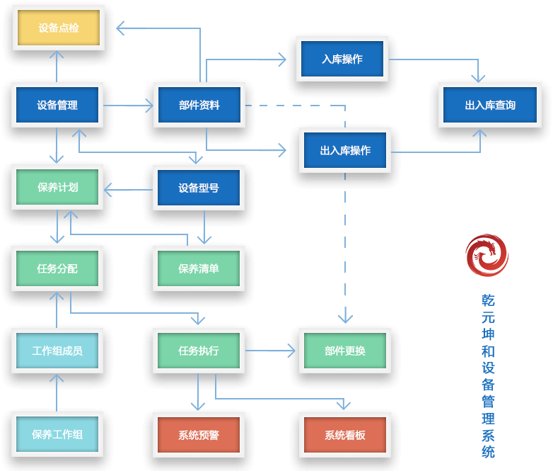 設備管理系統流程介紹