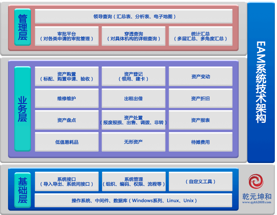 EAM系統架構