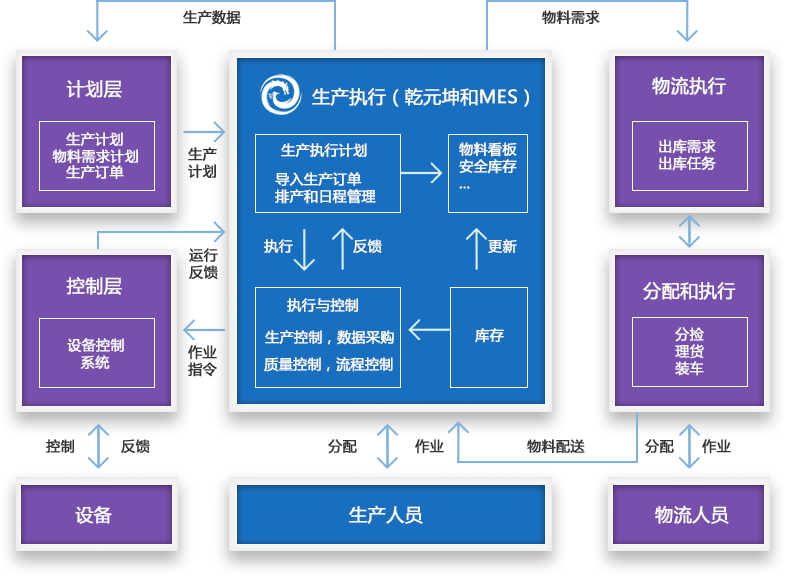 MES系統(tǒng)特點